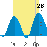 Tide chart for North Santee River Inlet, South Carolina on 2025/04/26
