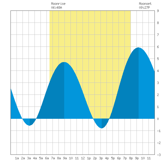 Tide chart for North Santee River Inlet on 2025/04/28