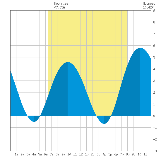 Tide chart for North Santee River Inlet on 2025/04/29