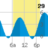 Tide chart for North Santee River Inlet, South Carolina on 2025/04/29