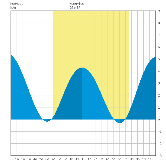 Tide chart for North Santee River Inlet on 2025/04/02