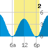 Tide chart for North Santee River Inlet, South Carolina on 2025/04/2
