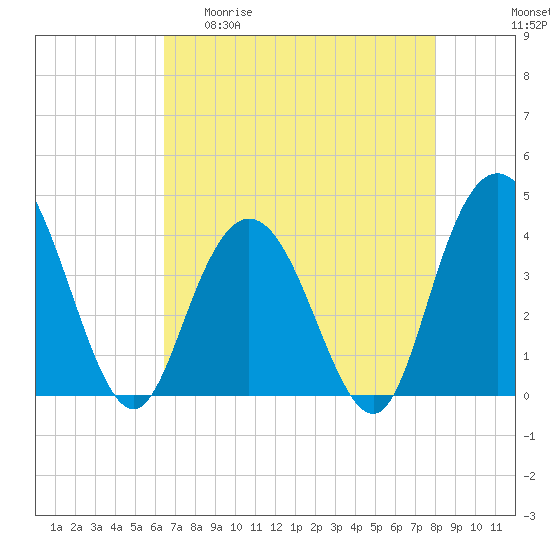 Tide chart for North Santee River Inlet on 2025/04/30