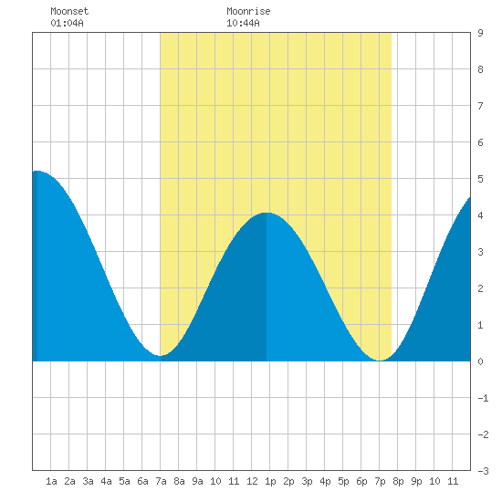Tide chart for North Santee River Inlet on 2025/04/03