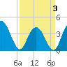 Tide chart for North Santee River Inlet, South Carolina on 2025/04/3