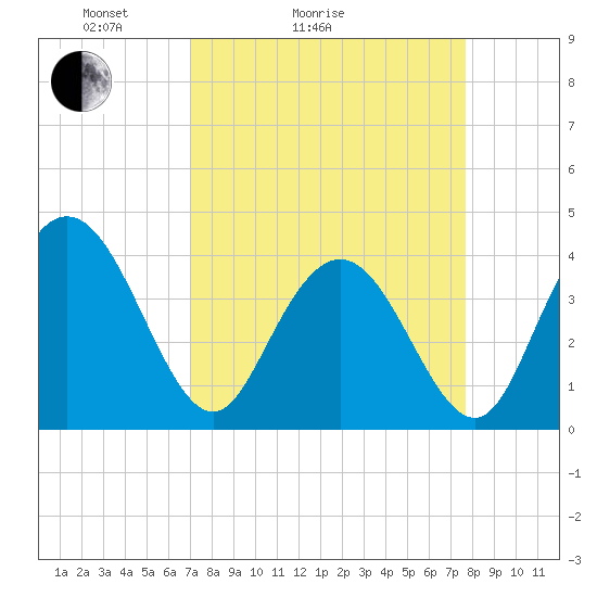 Tide chart for North Santee River Inlet on 2025/04/04