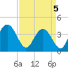 Tide chart for North Santee River Inlet, South Carolina on 2025/04/5