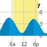 Tide chart for North Santee River Inlet, South Carolina on 2025/04/7