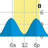 Tide chart for North Santee River Inlet, South Carolina on 2025/04/8