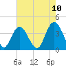 Tide chart for North Santee River Inlet, South Carolina on 2025/05/10