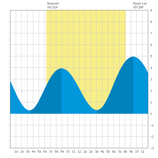 Tide chart for North Santee River Inlet on 2025/05/13