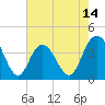 Tide chart for North Santee River Inlet, South Carolina on 2025/05/14