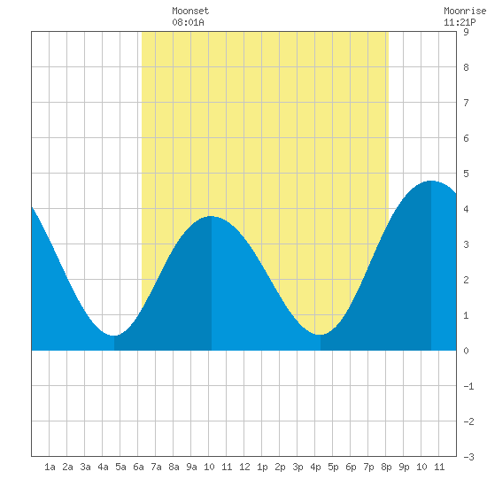 Tide chart for North Santee River Inlet on 2025/05/15
