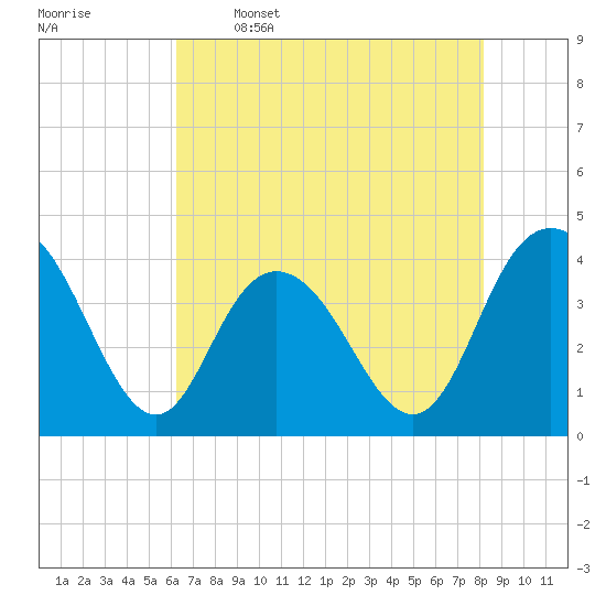 Tide chart for North Santee River Inlet on 2025/05/16