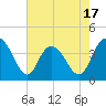 Tide chart for North Santee River Inlet, South Carolina on 2025/05/17