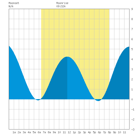 Tide chart for North Santee River Inlet on 2025/05/01