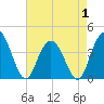 Tide chart for North Santee River Inlet, South Carolina on 2025/05/1