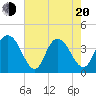 Tide chart for North Santee River Inlet, South Carolina on 2025/05/20