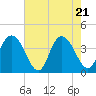 Tide chart for North Santee River Inlet, South Carolina on 2025/05/21