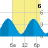 Tide chart for North Santee River Inlet, South Carolina on 2025/05/6
