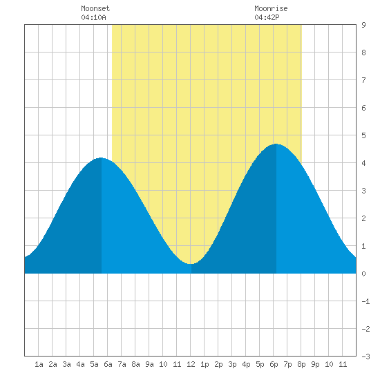 Tide chart for North Santee River Inlet on 2025/05/08