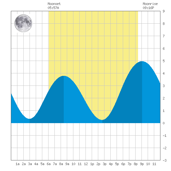 Tide chart for North Santee River Inlet on 2025/06/11