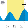 Tide chart for North Santee River Inlet, South Carolina on 2025/06/11