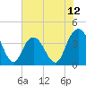 Tide chart for North Santee River Inlet, South Carolina on 2025/06/12