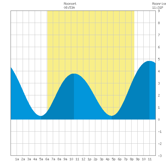 Tide chart for North Santee River Inlet on 2025/06/14