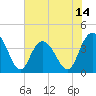 Tide chart for North Santee River Inlet, South Carolina on 2025/06/14