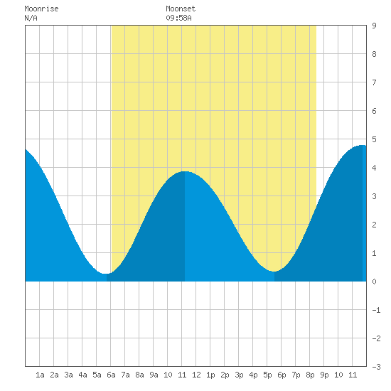 Tide chart for North Santee River Inlet on 2025/06/15