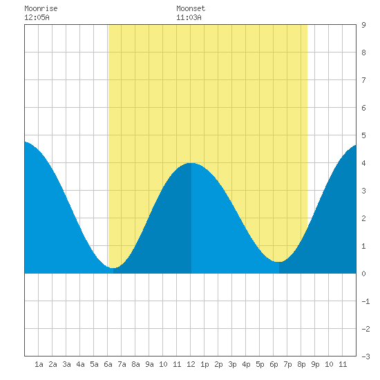 Tide chart for North Santee River Inlet on 2025/06/16