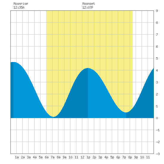 Tide chart for North Santee River Inlet on 2025/06/17