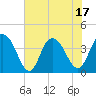 Tide chart for North Santee River Inlet, South Carolina on 2025/06/17