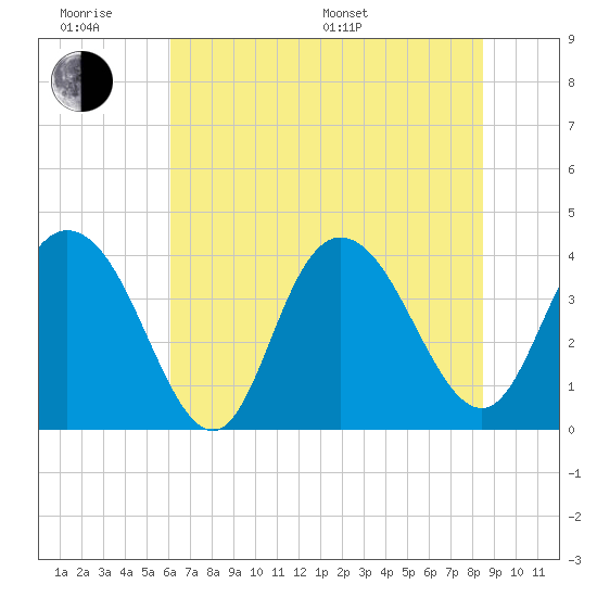 Tide chart for North Santee River Inlet on 2025/06/18