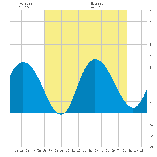 Tide chart for North Santee River Inlet on 2025/06/19