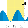 Tide chart for North Santee River Inlet, South Carolina on 2025/06/19
