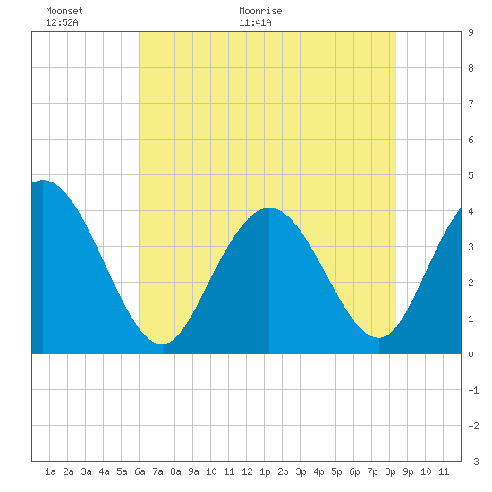 Tide chart for North Santee River Inlet on 2025/06/01