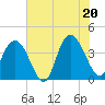 Tide chart for North Santee River Inlet, South Carolina on 2025/06/20