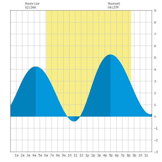 Tide chart for North Santee River Inlet on 2025/06/21