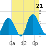 Tide chart for North Santee River Inlet, South Carolina on 2025/06/21