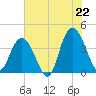 Tide chart for North Santee River Inlet, South Carolina on 2025/06/22