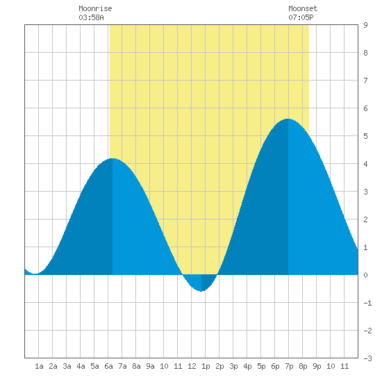 Tide chart for North Santee River Inlet on 2025/06/23