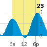 Tide chart for North Santee River Inlet, South Carolina on 2025/06/23