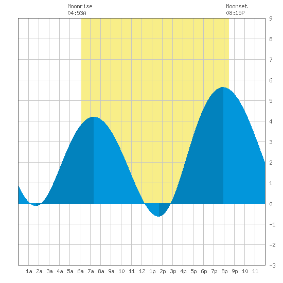 Tide chart for North Santee River Inlet on 2025/06/24