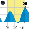Tide chart for North Santee River Inlet, South Carolina on 2025/06/25