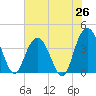 Tide chart for North Santee River Inlet, South Carolina on 2025/06/26