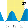 Tide chart for North Santee River Inlet, South Carolina on 2025/06/27
