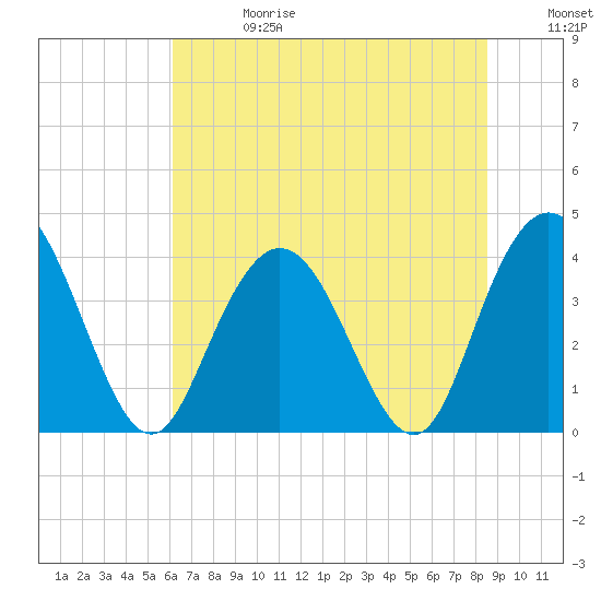 Tide chart for North Santee River Inlet on 2025/06/28