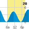 Tide chart for North Santee River Inlet, South Carolina on 2025/06/28
